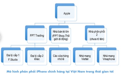 Mô hình nhập hàng từ Apple trước (trên) và nay (dưới)