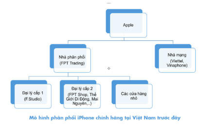 Mô hình nhập hàng từ Apple trước (trên) và nay (dưới)