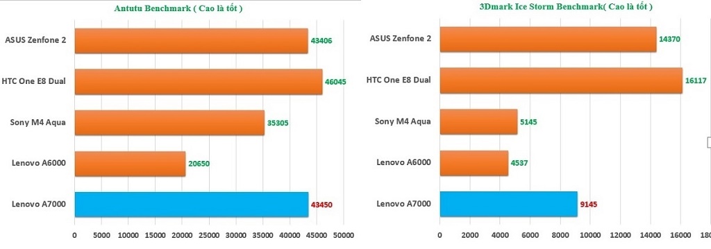 Hiệu năng A7000