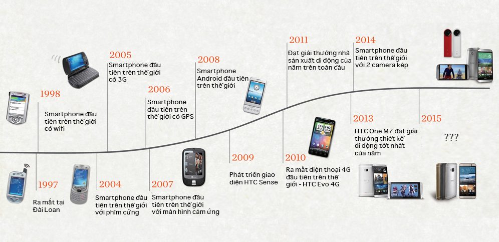 Lịch sử phát triển HTC