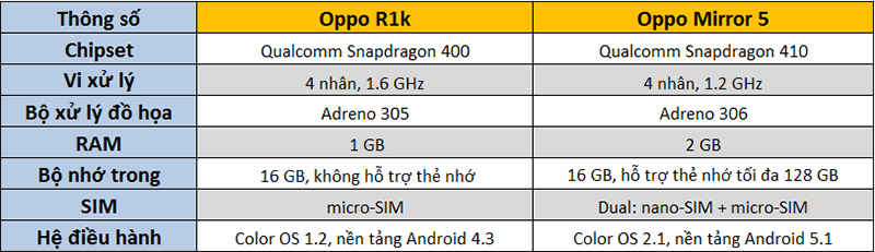 cấu hình r1k và oppo mirror 5 cấu hình r1k và oppo mirror 5