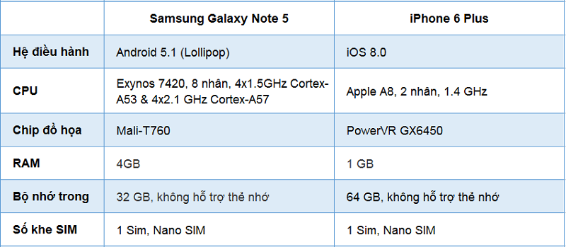 So sánh cấu hình Note 5 và iPhone 6 Plus