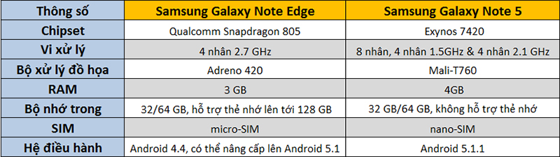 So sánh cấu hình Note 5 và Note Edge