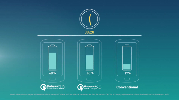 Quick Charge 3.0 cho phép sạc nhanh linh hoạt hơn Quick Charge 3.0 cho phép sạc nhanh linh hoạt hơn