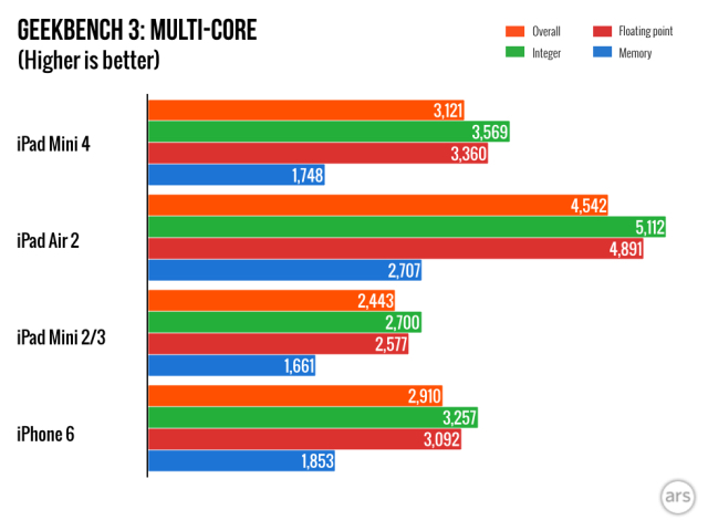 Điểm cấu hình của iPad Mini 4 trong các bài kiểm tra đa nhân trên Geekbench Điểm cấu hình của iPad Mini 4 trong các bài kiểm tra đa nhân trên Geekbench