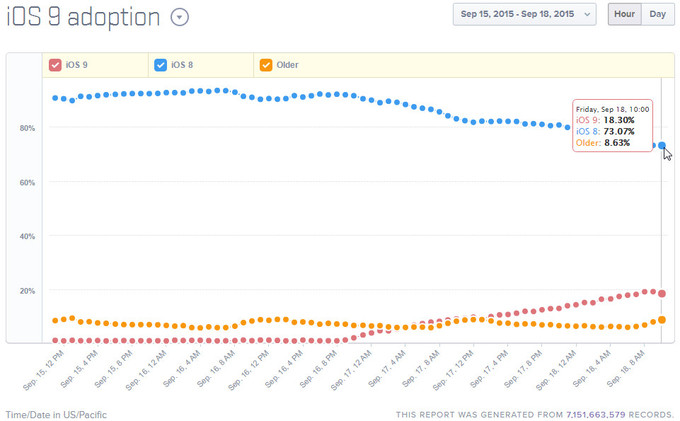 iOS 9 có tốc độ phổ cập cực nhanh