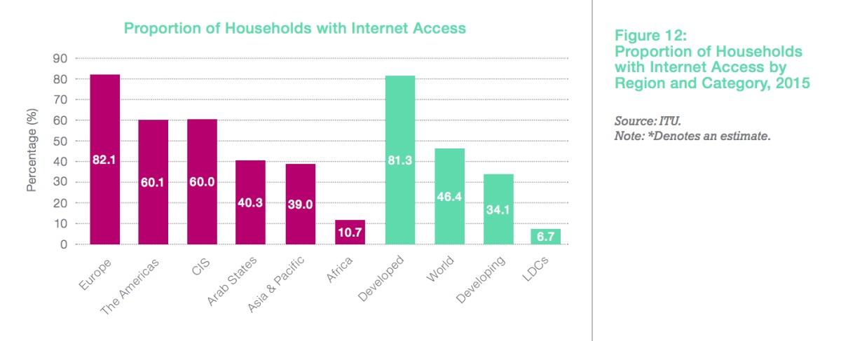 Các quốc gia nghèo nhất chỉ có 6,7% người dụng internet Các quốc gia nghèo nhất chỉ có 6,7% người dụng internet