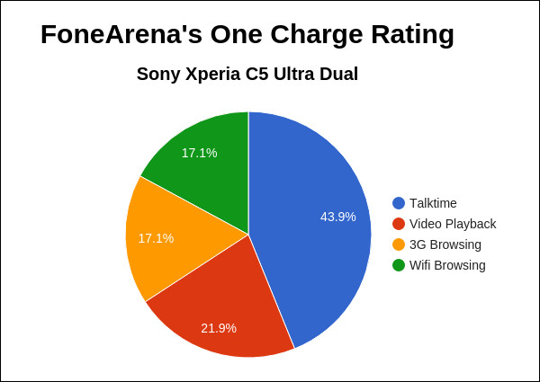 Xperia C5 Ultra