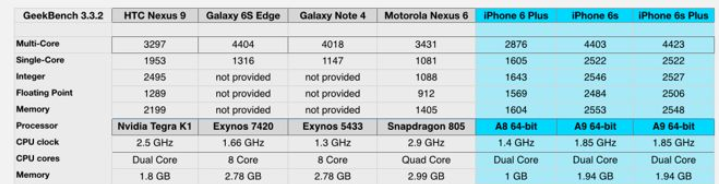 Apple A9 