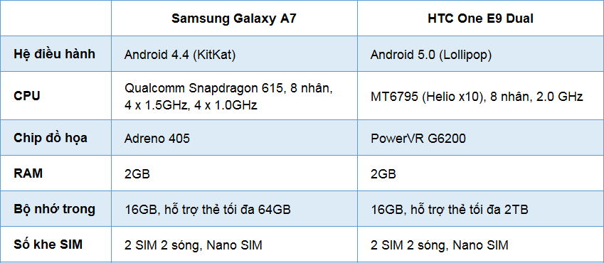 So sánh cấu hình Galaxy A7 và E9 Dual