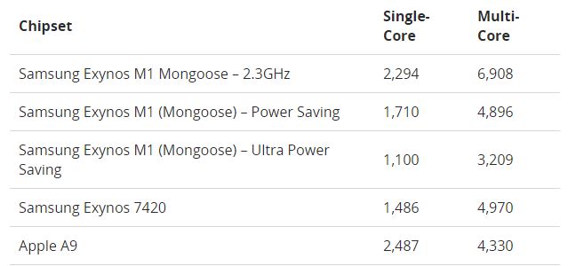 Samsung Exynos Samsung Exynos