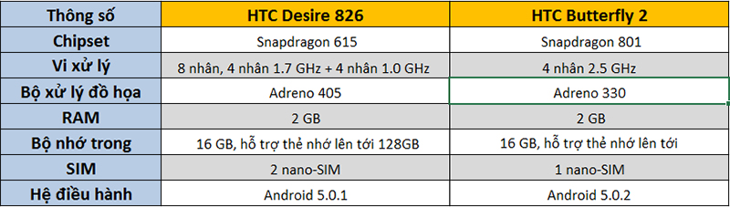 So sánh cấu hình HTC Desire 826 và Butterfly 2