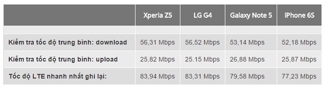 tốc độ mạng lte