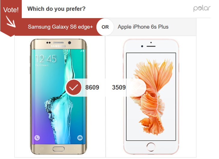 Tỷ lệ phiếu bình chọn cho Galaxy S6 Edge Plus rất cao Tỷ lệ phiếu bình chọn cho Galaxy S6 Edge Plus rất cao