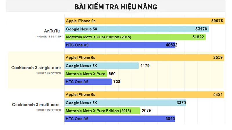 HTC One A9 hiệu năng