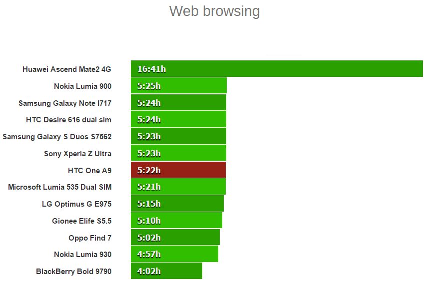 HTC One A9 chỉ trụ được đến 5 giờ 22 phút khi duyệt web