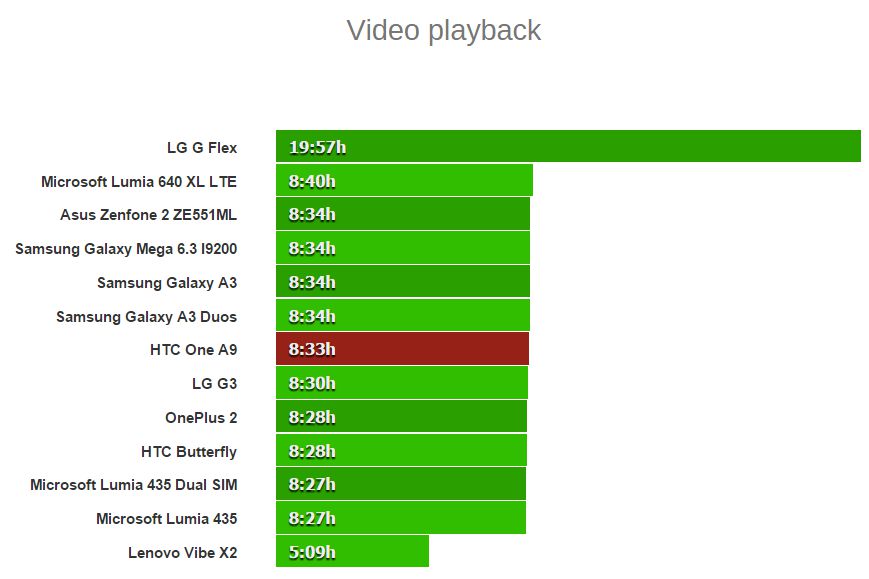 HTC One A9 có thể phát video xuyên suốt 8 giờ 33 phút trước khi chỉ số pin xuống còn 10%