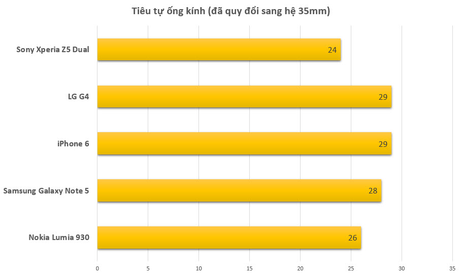 bieudososanhtieucu