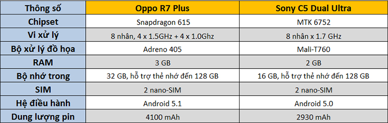 So sánh cấu hình Oppo R7 Plus và Sony Xperia C5 Dual Ultra