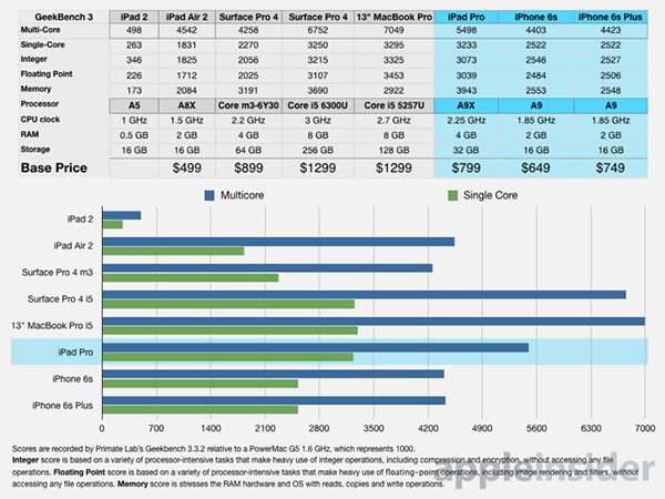 geekbench-ipad-surface