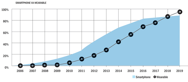 Biểu đồ tăng trưởng smartphone và thiết bị đeo thông minh 