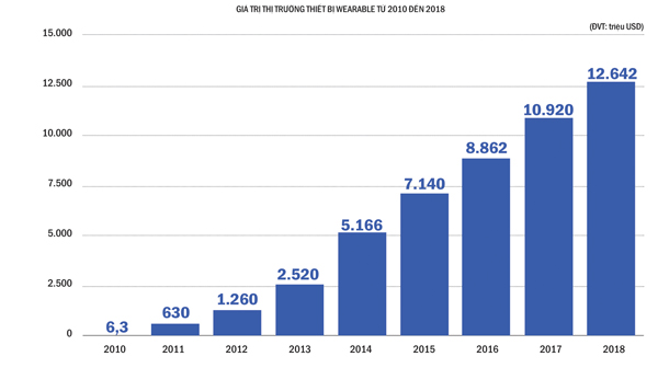 Biểu đồ Giá trị thị trường thiết bị đeo thông minh 2010-2018