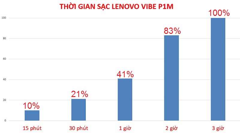 thoi-gian-sac-lenovo-vibe-p1m