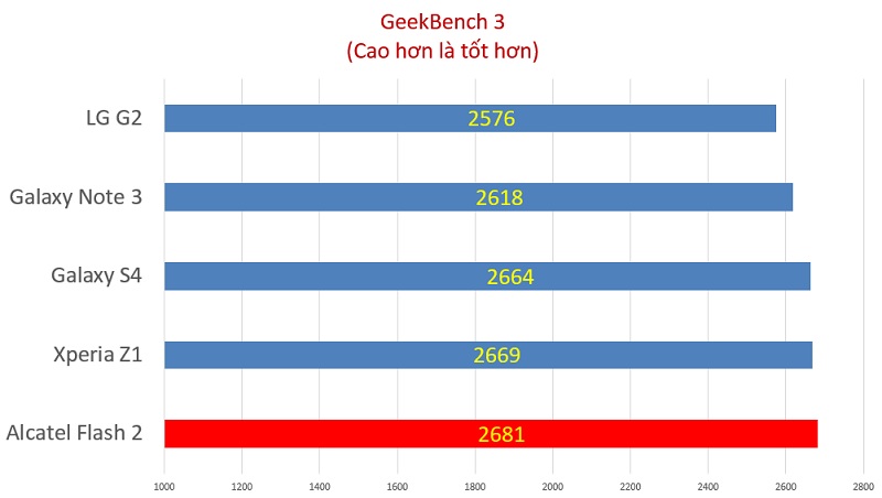 geekbench3-alcatel-flash-2