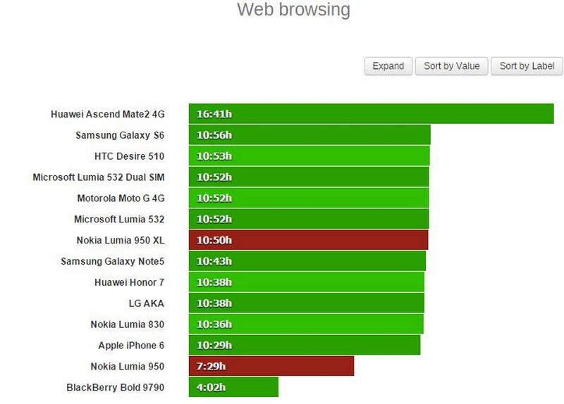 Ở thử nghiệm duyệt web