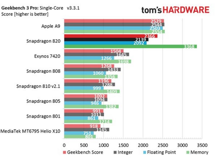 Snapdragon 820