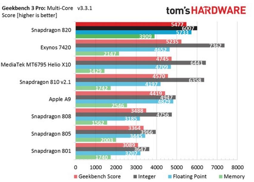 Thử nghiệm Snapdragon 820