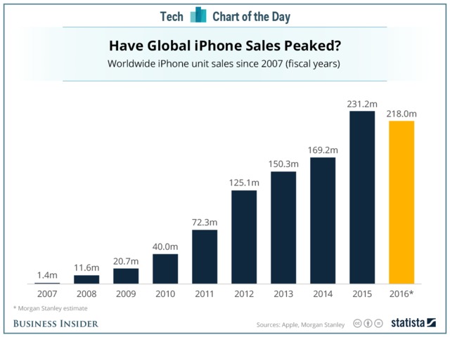 Số lượng iPhone bán ra qua từng năm (Ảnh: Businessinsider)