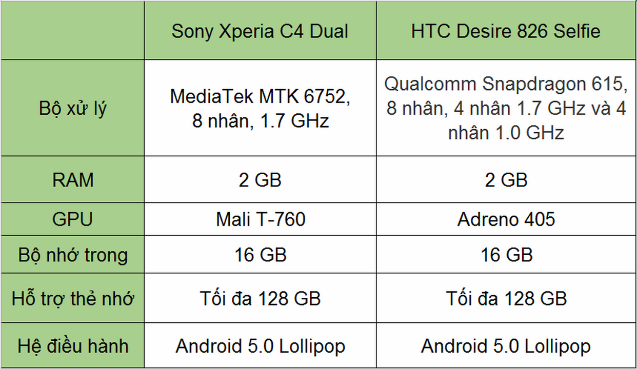 HTC Desire 826 Selfie và Sony Xperia C4 Dual