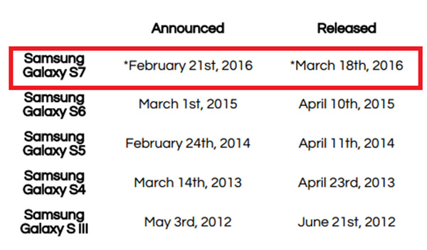 Thông tin về ngày ra mắt của siêu phẩm Galaxy S7