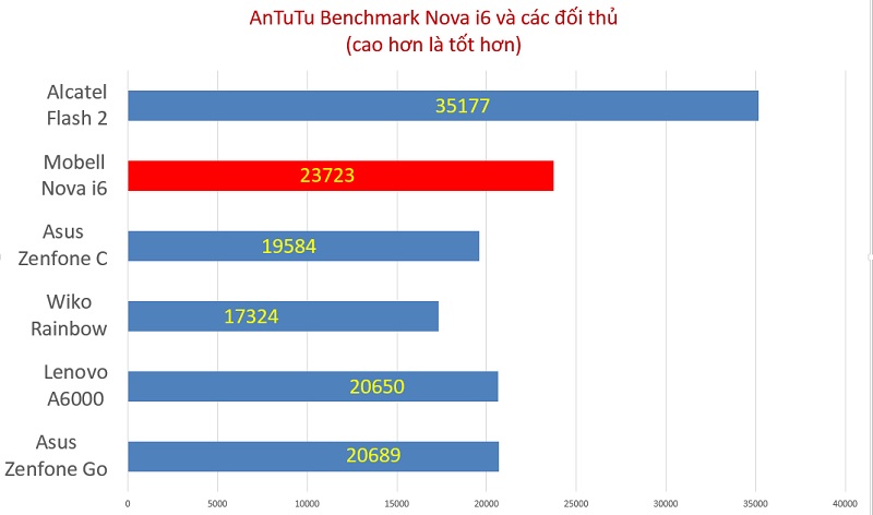 antutu-mobell-nova-i6