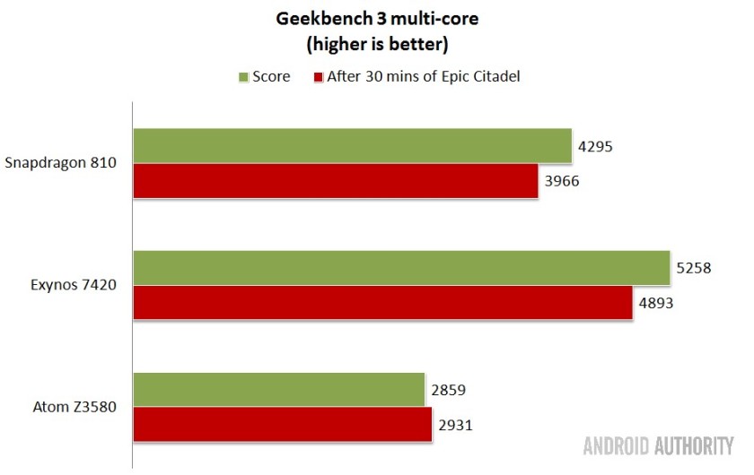 Trên Geekbench