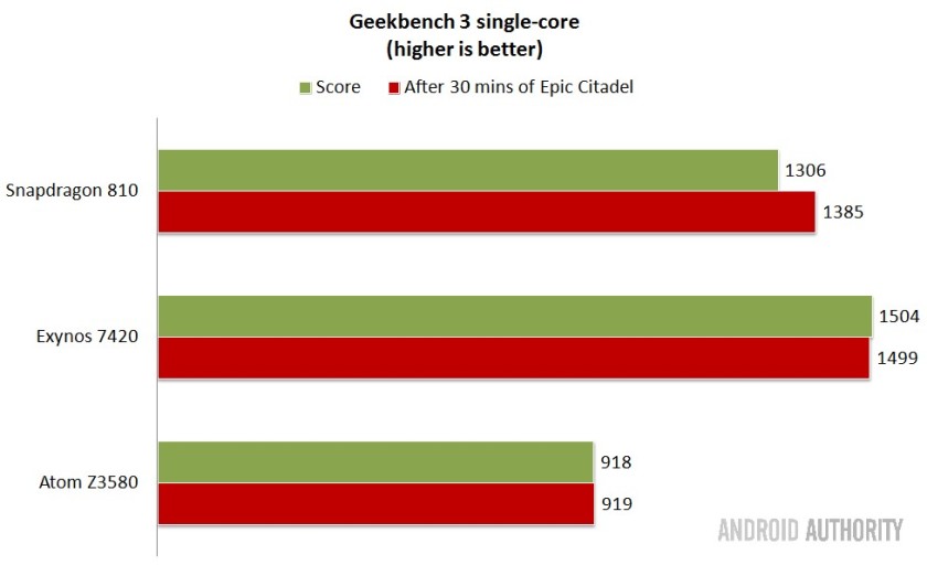 Trên Geekbench