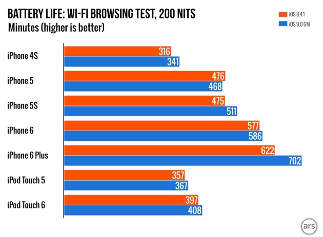 Thử nghiệm thời lượng dùng pin trên iPhone 5s sau khi cập nhật iOS 9.0