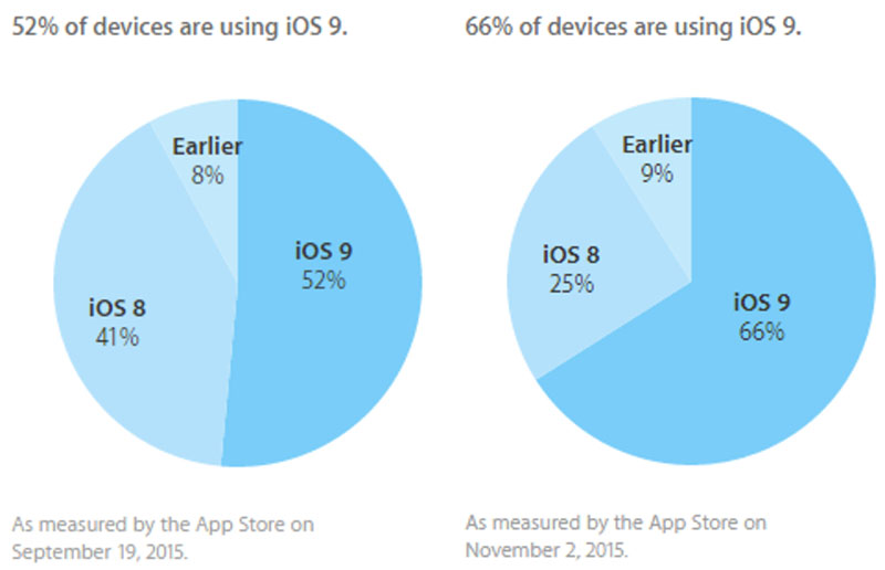 Hệ điều hành iOS 9 đạt 75% trên tổng số thiết bị di động