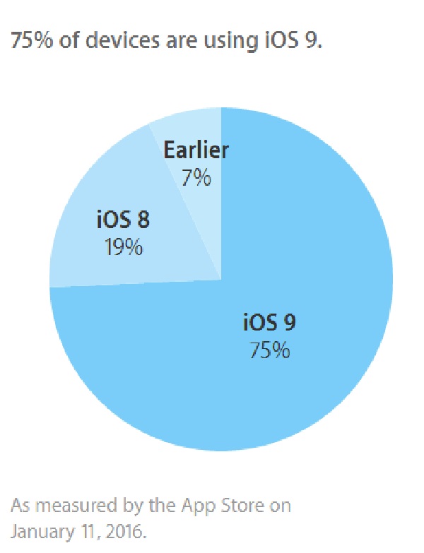 Hệ điều hành iOS 9 đạt 75% trên tổng số thiết bị di động