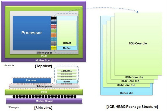 Samsung hiện đang dùng mô-đun 4GB với bốn lớp khối nhớ chồng lên nhau 