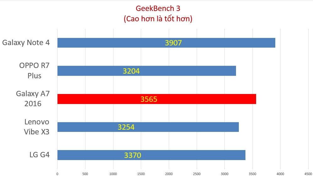geekbench3-galaxy-a7