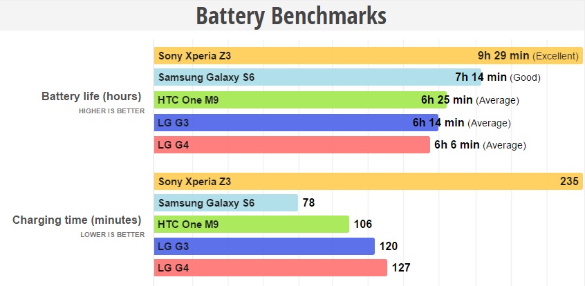 Biểu đồ kiểm tra thời lượng dùng pin và sạc pin của LG G4