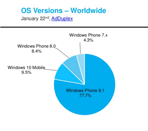 Windows Phone 8.1 được dùng nhiều nhất