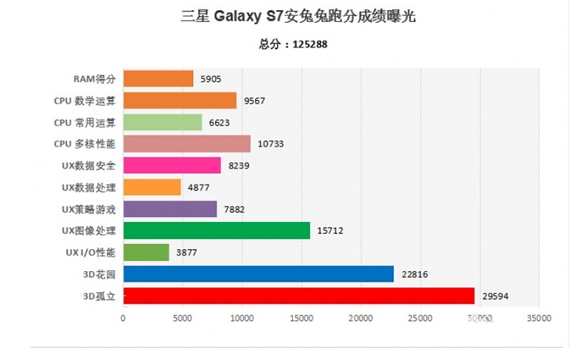 Điểm Antutu Galaxy S7 dùng chip Snapdragon