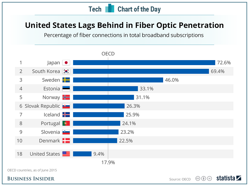 Mỹ tụt hậu trong công nghệ kết nối cáp quang tốc độ siêu cao 