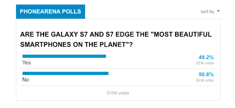 Đa số người dùng không nghĩ Galaxy S7 và S7 Edge là smartphone đẹp nhất hành tinh