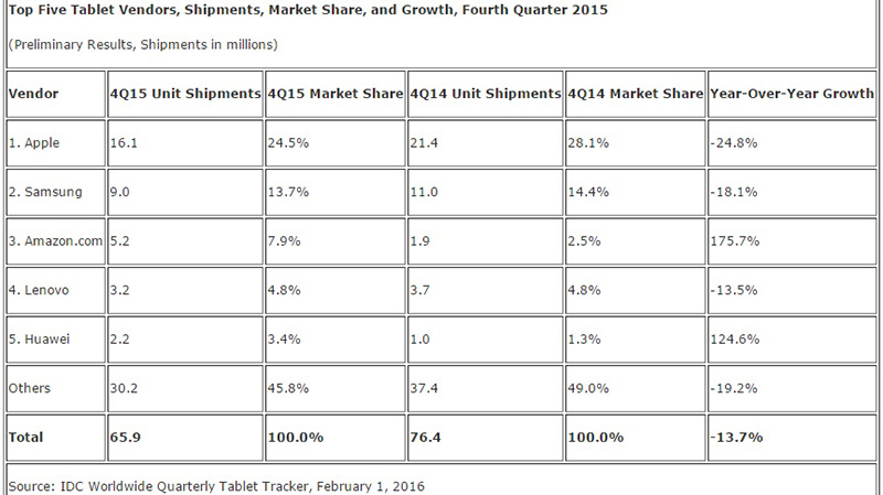 Báo cáo thị trường smartphone Q4/2015 