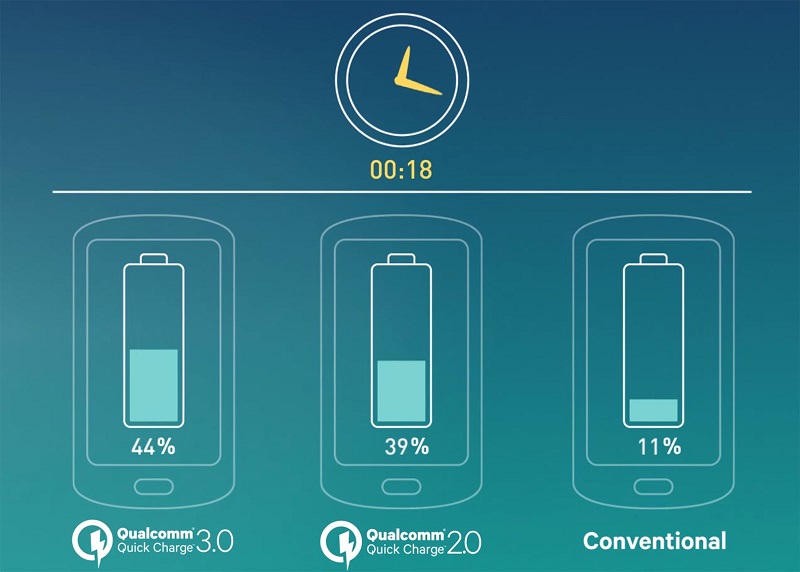 Công nghệ sạc nhanh Quick Charge của Qualcomm