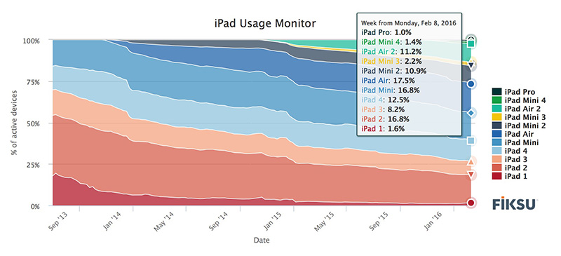 Apple iPad 